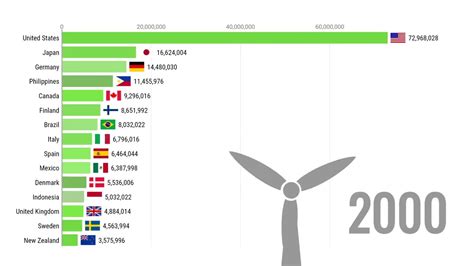 Countries That Produce The Most Renewable Energy 1970 2018 Youtube