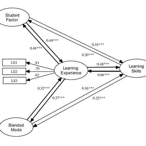 Biggs 3p Learning Systems Model Adapted Download Scientific Diagram