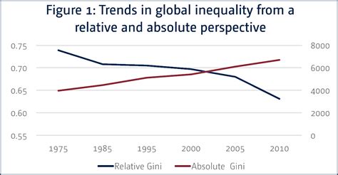 Global Income Inequality Down In Relative Terms Up In Absolute Sums