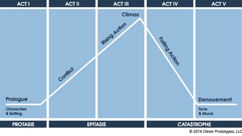 Five Act Structure William Shakespeare