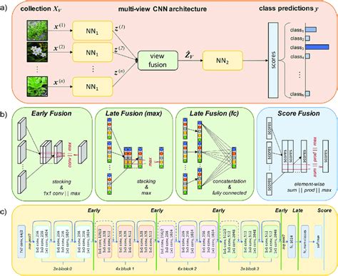 Considered Multi View Fusion Strategies A General Architecture Of A