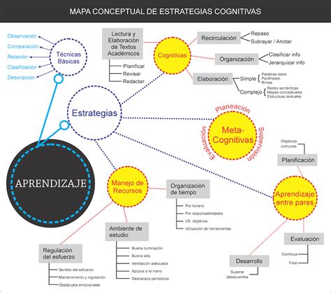 Mapa Conceptual Sobre Estrategias Cognitivas