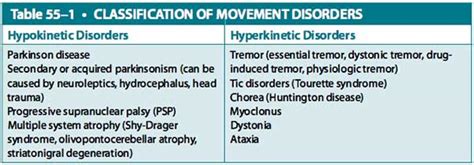 Movement Disorders Case File
