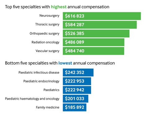 Neurosurgery Is Highest Paid Specialty In The Us Survey Shows The Bmj