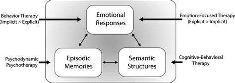 Memory Reconsolidation Emotional Arousal And The Process Of Change In