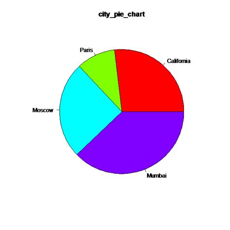 R Pie Chart Rainbow Datascience Made Simple