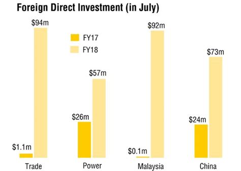The country has good governmental stability and has maintained itself well through the economic falls that have influenced investments in other. Malaysia leads as FDI in Pakistan jumps 162% | The Express ...