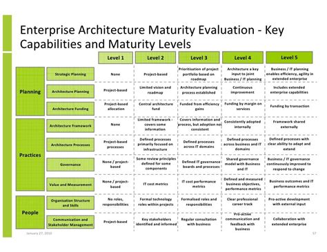 Capability Maturity Model Software Engineering Institute Wershoft