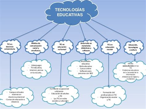 Mapa Conceptual Sobre La Tecnología Educativa
