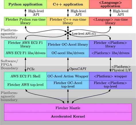 platform agnostic run time stack download scientific diagram