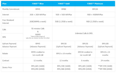 If you have been using celcom for a while*, you can actually pick one up without paying any upfront right away. Celcom iPhone SE手机配套 | LC 小傢伙綜合網