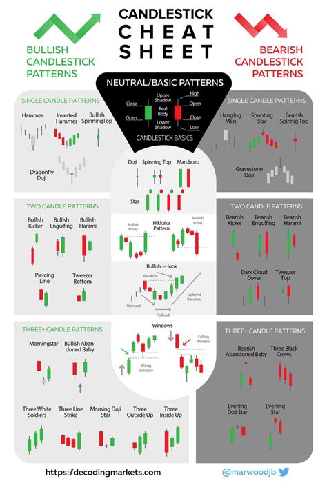 Candlestick Chart Patterns Cheat Sheet Pdf