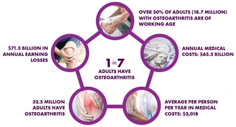 A National Public Health Agenda For Osteoarthritis 2020 Update