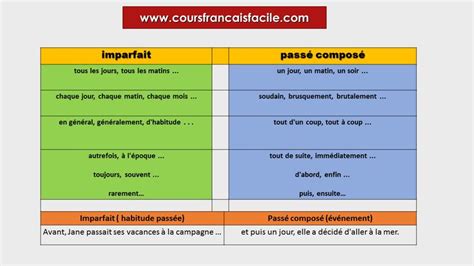 Quelle est la différence entre le passé composé et l imparfait Passé composé Apprendre le