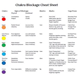 This is an important chakra for helping you with all kinds of love; Chakra Blockage Cheat Sheet -- How to unblock your Chakras ...