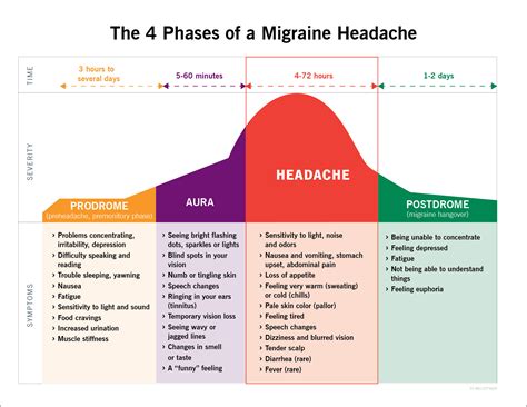 Migraine Headaches Causes Treatment And Symptoms