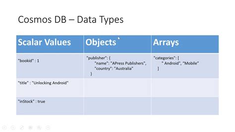 Data Types In Azure Cosmos Db Sql Api Youtube