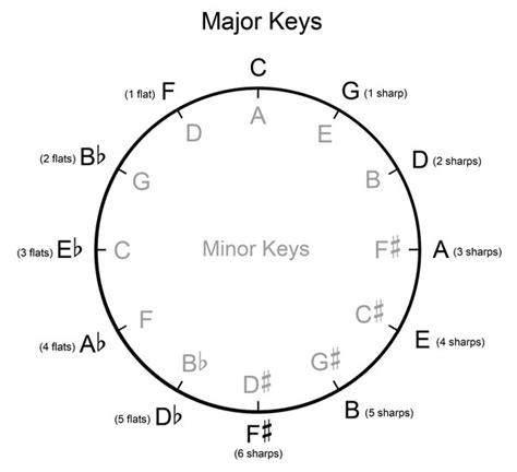 How To Memorize The Circle Of Fifths What Are The Ways To Remember The
