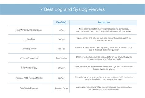 7 Best Log And Syslog Viewers Laptrinhx News