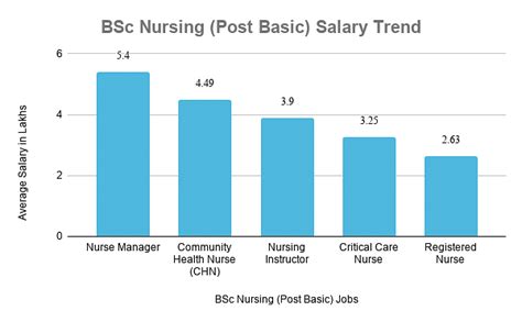 Bsc Nursing Pb Course Eligibility Admission Exam Colleges