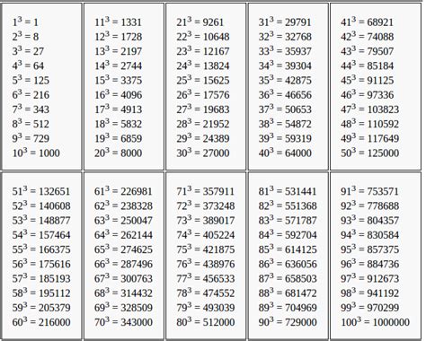 In arithmetic and algebra, the cube of a number n is its third power, that is, the result of multiplying three instances of n together. cube number table - Maths - - 9953713 | Meritnation.com