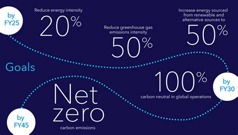 Csrwire Medtronic Announces Net Zero Emissions Ambition To Combat Climate Change