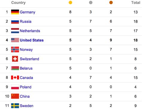 Heres A Full List Of Medal Winners At The Sochi Olympics Luke