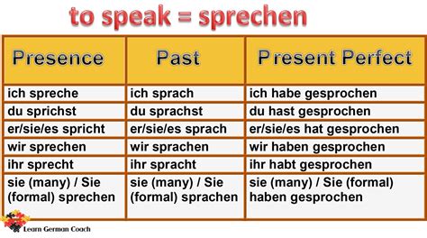 German Grammar Verb Conjugation Learn German