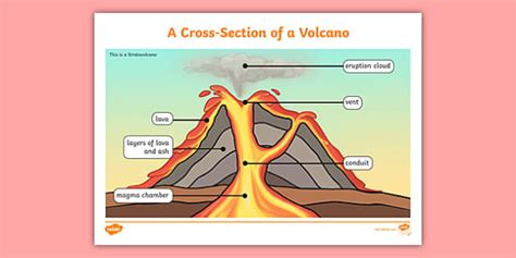 Layers Of A Volcano Labelled Display Posters Twinkl