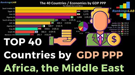 top 40 countries by gdp ppp africa and the middle east 1990 to 2019 [4k] youtube