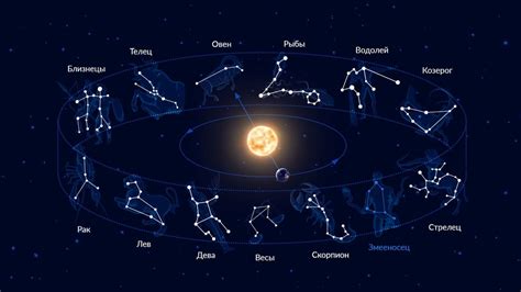 Зодиакальные созвездия Сколько созвездий в зодиаке Знаки зодиака и их астрономические даты
