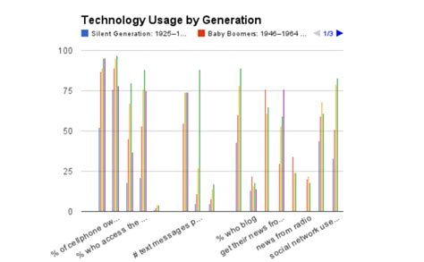 Generations Technology Usage Timeline Timetoast Timelines