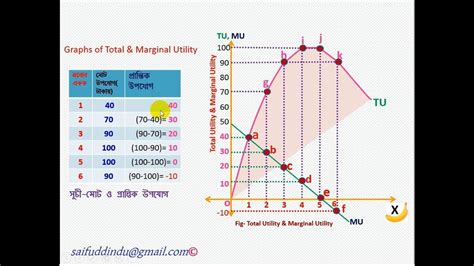 Utility Theory Total And Marginal Utility Curves Law Of Diminishing