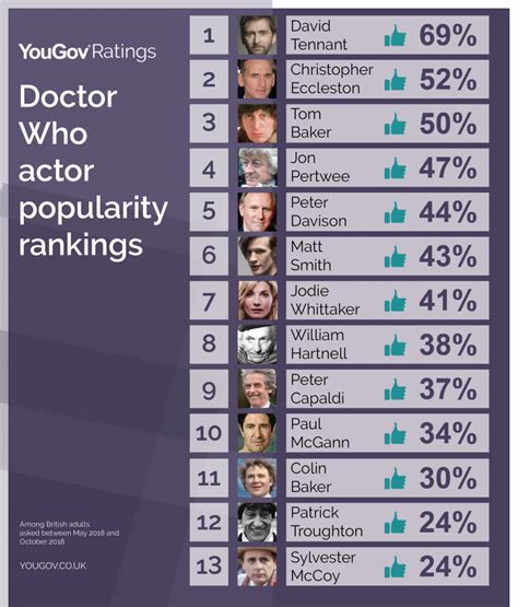 Heres How The Uk Ranks The 13 Doctor Who Actors Gizmodo Uk