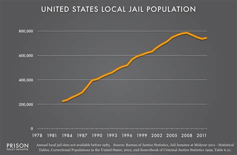Local Jail Population 1978 2012 Prison Policy Initiative