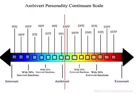 Which Mbti Types Are The Most Extroverted Introverts What About The