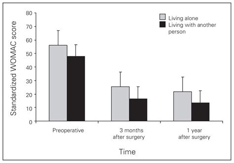Effect Of Sex And Living Arrangement On The Timing And Outcome Of Joint