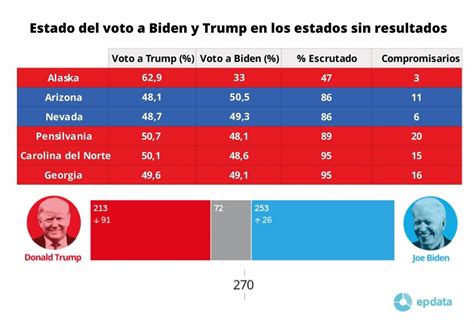 Sigue El Resultado De Las Elecciones En Eeuu 2020