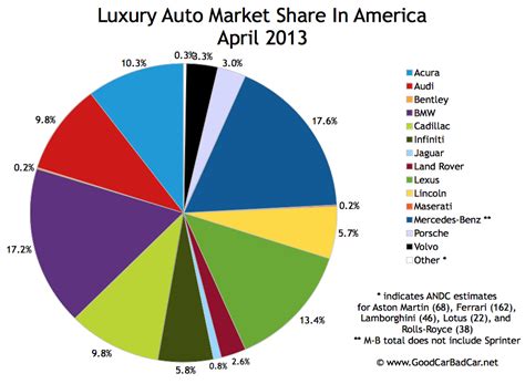 The infiniti luxury car brand's most appraised models were the g ones which ranked on number 9 in the audi is a popular luxury car brand among celebrities too, and if you take a good look at the. Top 15 Best-Selling Luxury Vehicles In America - April ...