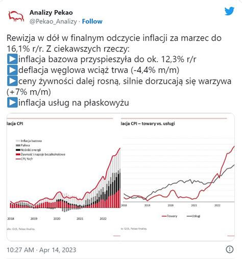 Inflacja w Polsce jednak nieco niższa niż wstępnie szacował GUS