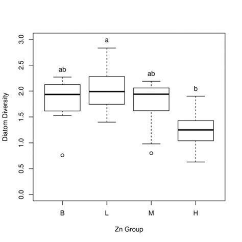Add Significance Letters To Boxplots General Posit Community