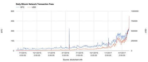 Bitcoin wallets attempt to recommend a reasonable fee, based on the current and recent levels of activity on the bitcoin network. Dynamic send fees | Luno