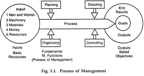 Management Concept Definition And Process