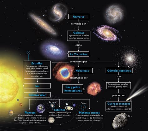 Teorias Del Origen Del Universo Mapa Conceptual El Universo Y Su