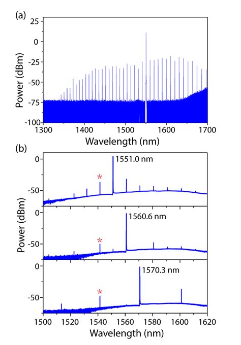 A Optical Spectrum Of A 350 Nm Wide Frequency Comb With A Pump