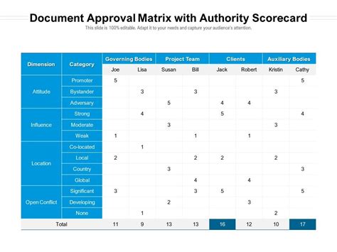 Document Approval Matrix With Authority Scorecard Powerpoint Slides