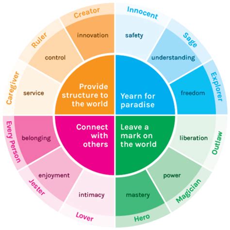 The 12 Brand Archetypes Rb Oppenheim Associates