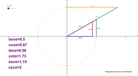 El Circulo Trigonometricolas Funciones Trigonometrica