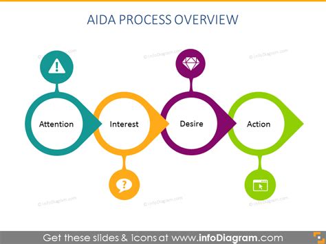 Aida Process Overview Teardrop Diagrams Infodiagram