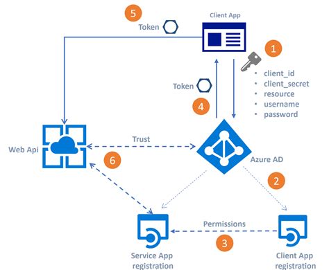 Calling Ms Azure Function With Aad Authentication Enabled From Ms Flow Vrogue